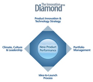 innovation-diamond-model